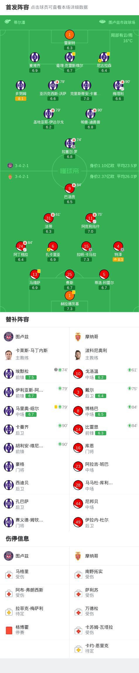亚博体育平台-图卢兹2-2摩纳哥，特泽破门，埃默松救主